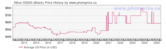 US Price History Graph for Nikon D5200 (Black)