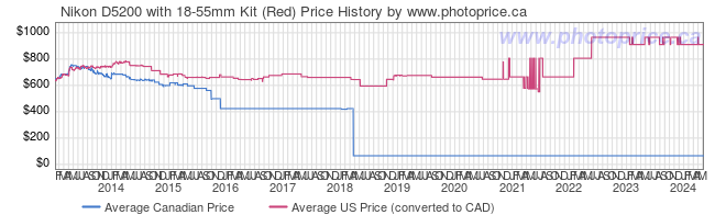 Price History Graph for Nikon D5200 with 18-55mm Kit (Red)