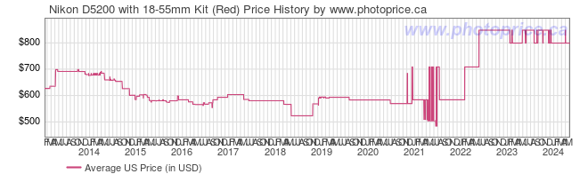 US Price History Graph for Nikon D5200 with 18-55mm Kit (Red)