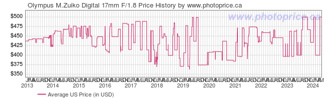 US Price History Graph for Olympus M.Zuiko Digital 17mm F/1.8