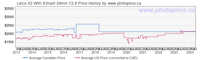 Price History Graph for Leica X2 With Elmarit 24mm f/2.8