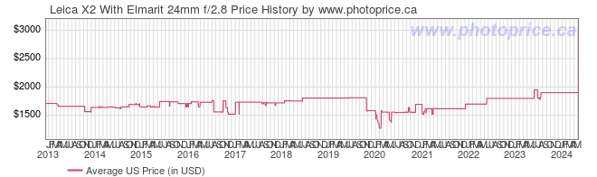 US Price History Graph for Leica X2 With Elmarit 24mm f/2.8