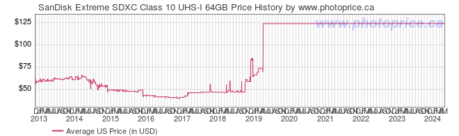 US Price History Graph for SanDisk Extreme SDXC Class 10 UHS-I 64GB