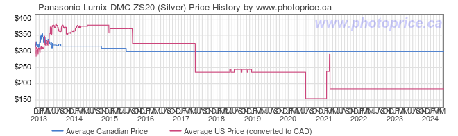 Price History Graph for Panasonic Lumix DMC-ZS20 (Silver)