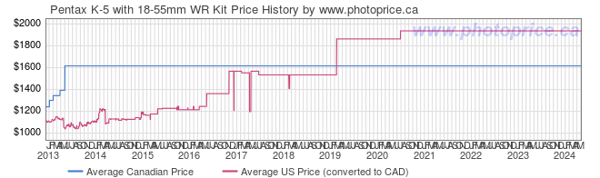 Price History Graph for Pentax K-5 with 18-55mm WR Kit