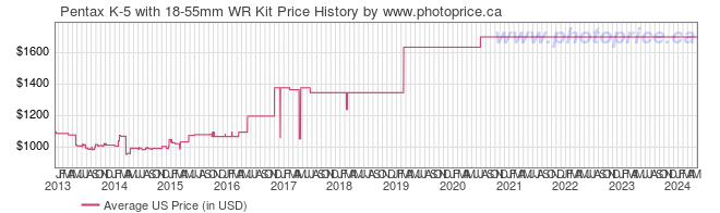 US Price History Graph for Pentax K-5 with 18-55mm WR Kit