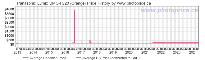 Price History Graph for Panasonic Lumix DMC-TS20 (Orange)