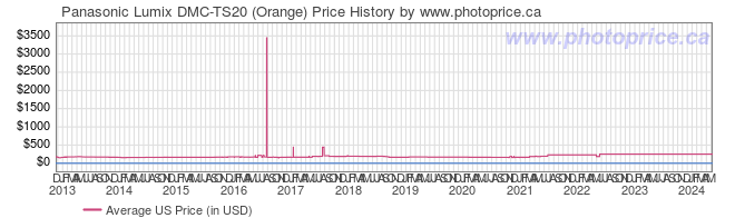 US Price History Graph for Panasonic Lumix DMC-TS20 (Orange)