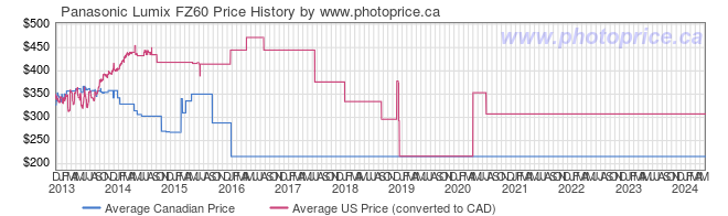Price History Graph for Panasonic Lumix FZ60
