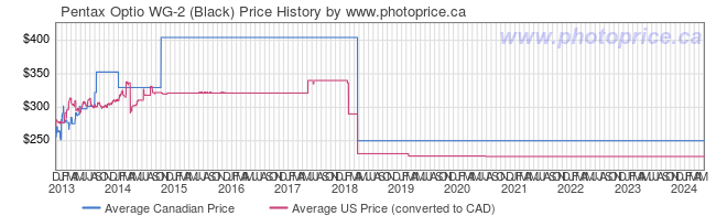 Price History Graph for Pentax Optio WG-2 (Black)