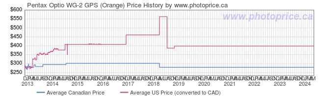 Price History Graph for Pentax Optio WG-2 GPS (Orange)
