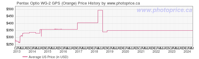 US Price History Graph for Pentax Optio WG-2 GPS (Orange)