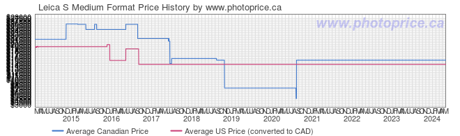 Price History Graph for Leica S Medium Format