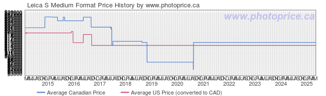 Price History Graph for Leica S Medium Format