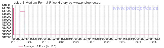 US Price History Graph for Leica S Medium Format