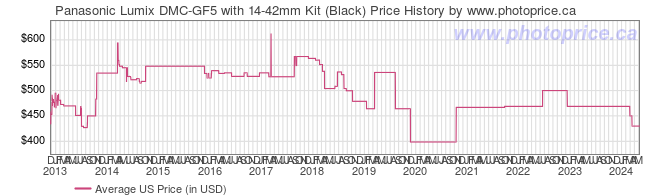 US Price History Graph for Panasonic Lumix DMC-GF5 with 14-42mm Kit (Black)