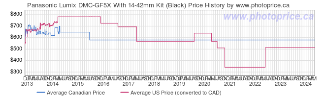 Price History Graph for Panasonic Lumix DMC-GF5X With 14-42mm Kit (Black)