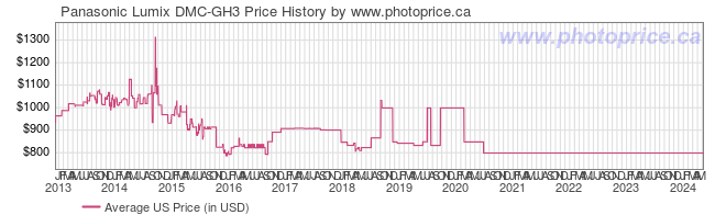 US Price History Graph for Panasonic Lumix DMC-GH3
