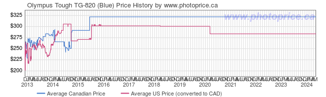 Price History Graph for Olympus Tough TG-820 (Blue)