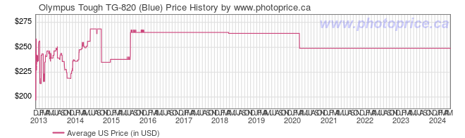 US Price History Graph for Olympus Tough TG-820 (Blue)