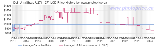 Price History Graph for Dell UltraSharp U2711 27