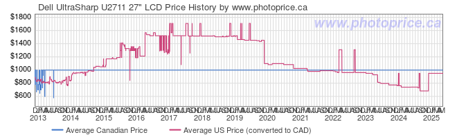 Price History Graph for Dell UltraSharp U2711 27