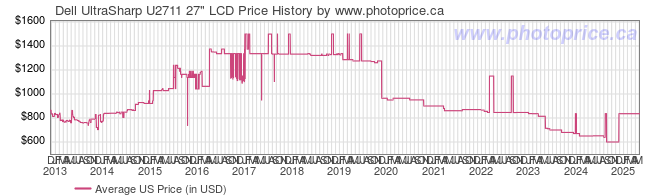 US Price History Graph for Dell UltraSharp U2711 27