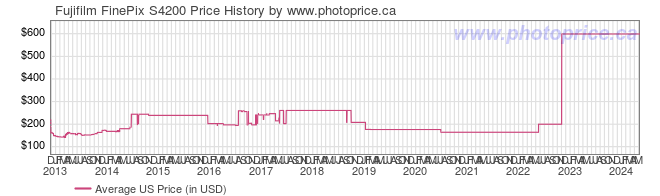 US Price History Graph for Fujifilm FinePix S4200