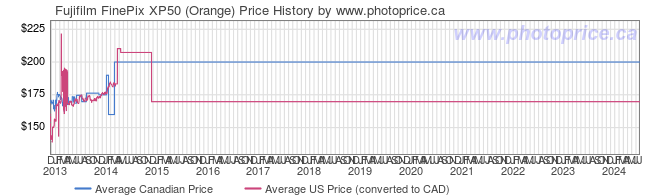 Price History Graph for Fujifilm FinePix XP50 (Orange)