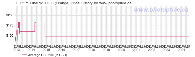 US Price History Graph for Fujifilm FinePix XP50 (Orange)