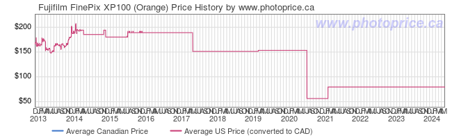 Price History Graph for Fujifilm FinePix XP100 (Orange)