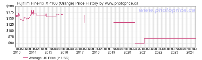 US Price History Graph for Fujifilm FinePix XP100 (Orange)