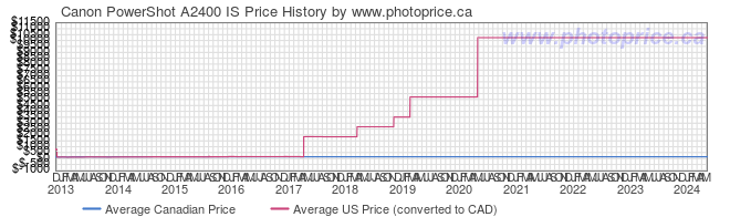 Price History Graph for Canon PowerShot A2400 IS