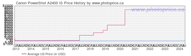 US Price History Graph for Canon PowerShot A2400 IS