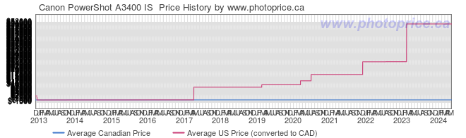 Price History Graph for Canon PowerShot A3400 IS 