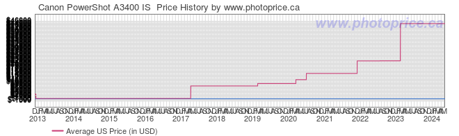 US Price History Graph for Canon PowerShot A3400 IS 