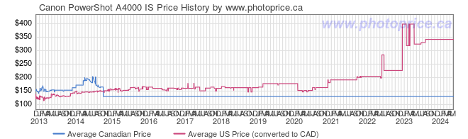 Price History Graph for Canon PowerShot A4000 IS