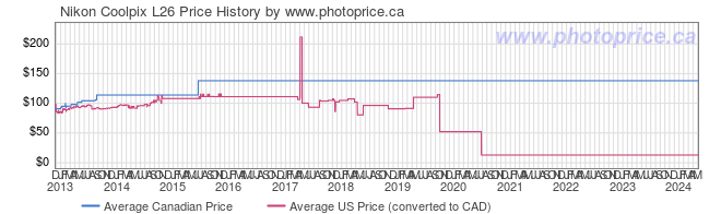 Price History Graph for Nikon Coolpix L26