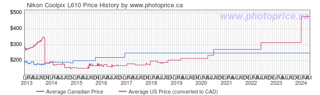 Price History Graph for Nikon Coolpix L610