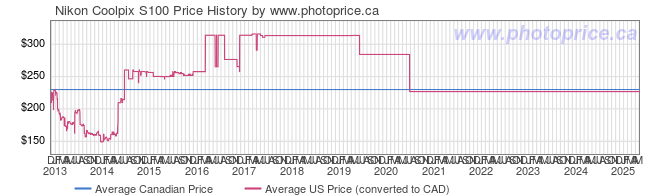 Price History Graph for Nikon Coolpix S100