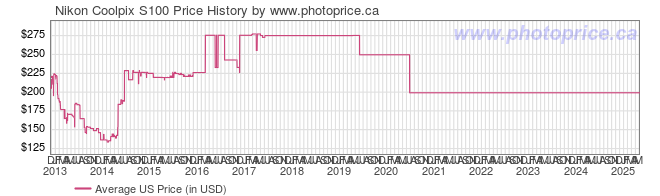 US Price History Graph for Nikon Coolpix S100