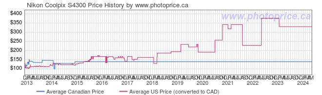Price History Graph for Nikon Coolpix S4300