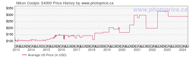 US Price History Graph for Nikon Coolpix S4300