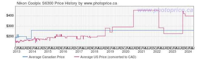 Price History Graph for Nikon Coolpix S6300