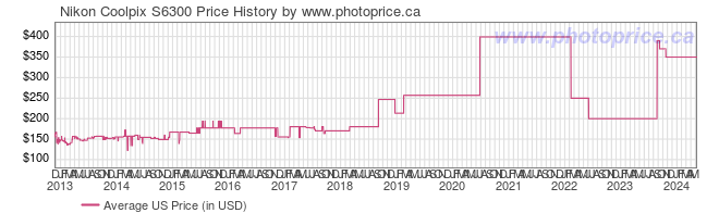US Price History Graph for Nikon Coolpix S6300