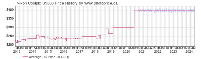 US Price History Graph for Nikon Coolpix S9300