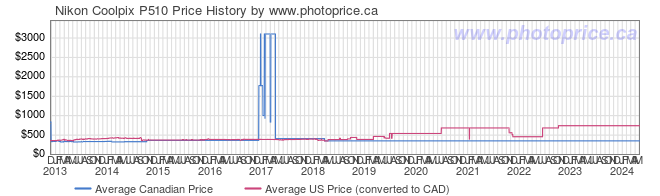 Price History Graph for Nikon Coolpix P510