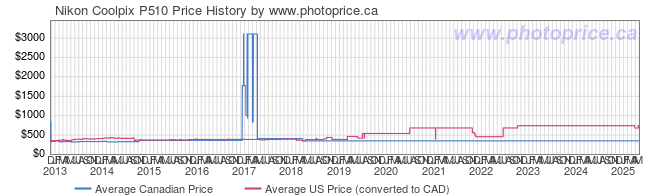 Price History Graph for Nikon Coolpix P510