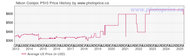 US Price History Graph for Nikon Coolpix P510