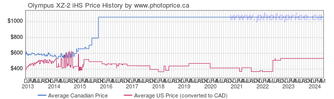 Price History Graph for Olympus XZ-2 iHS